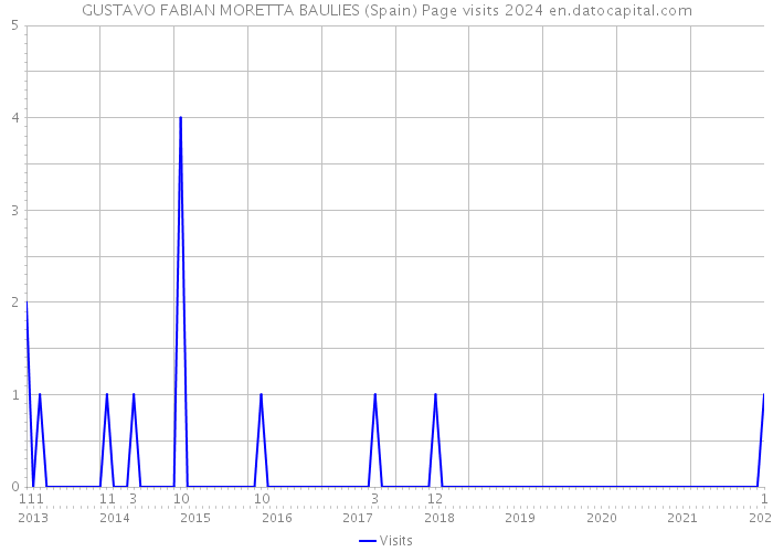 GUSTAVO FABIAN MORETTA BAULIES (Spain) Page visits 2024 