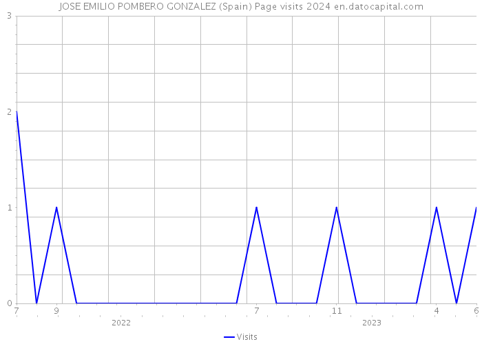 JOSE EMILIO POMBERO GONZALEZ (Spain) Page visits 2024 