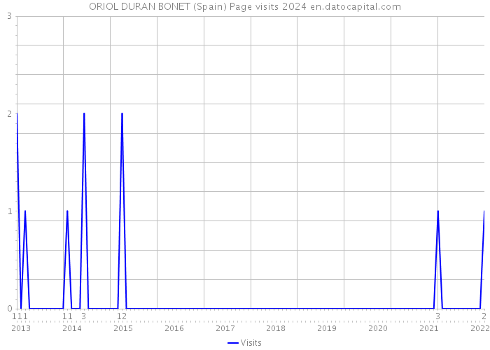 ORIOL DURAN BONET (Spain) Page visits 2024 