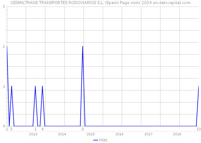GESMILTRANS TRANSPORTES RODOVIARIOS S.L. (Spain) Page visits 2024 