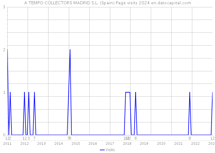 A TEMPO COLLECTORS MADRID S.L. (Spain) Page visits 2024 
