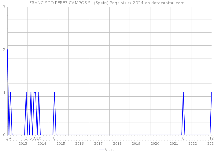 FRANCISCO PEREZ CAMPOS SL (Spain) Page visits 2024 
