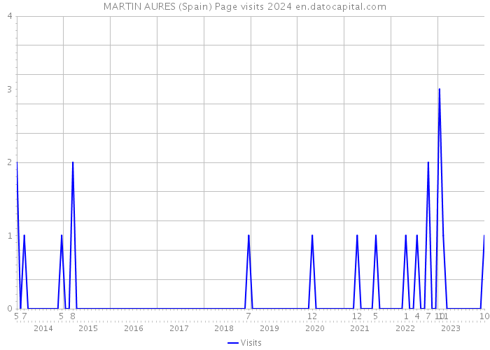 MARTIN AURES (Spain) Page visits 2024 