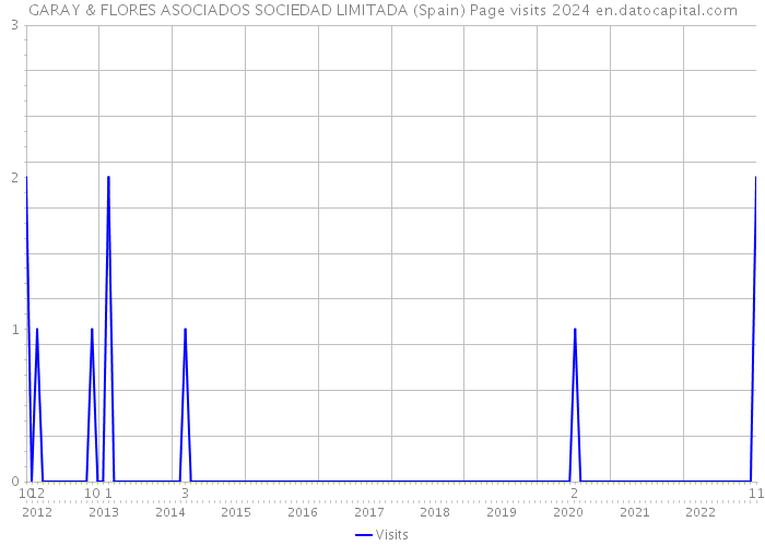 GARAY & FLORES ASOCIADOS SOCIEDAD LIMITADA (Spain) Page visits 2024 