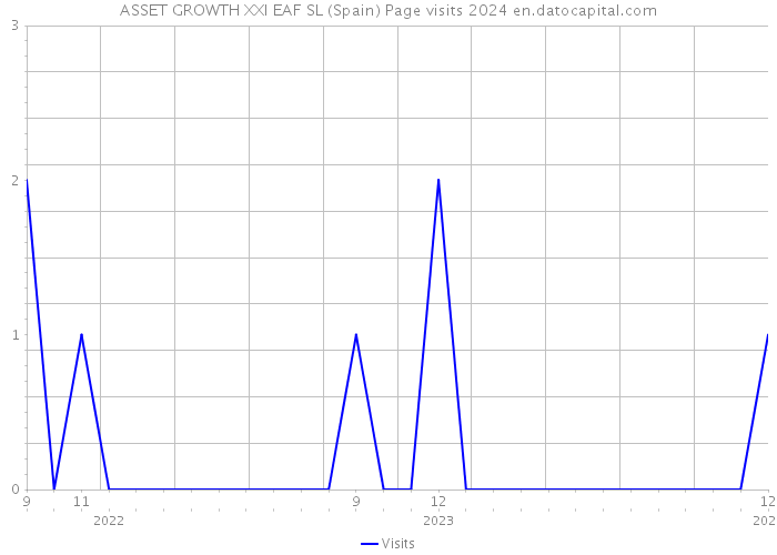 ASSET GROWTH XXI EAF SL (Spain) Page visits 2024 