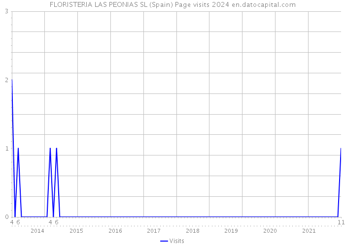 FLORISTERIA LAS PEONIAS SL (Spain) Page visits 2024 