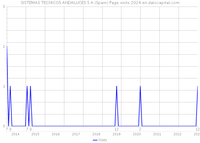 SISTEMAS TECNICOS ANDALUCES S A (Spain) Page visits 2024 