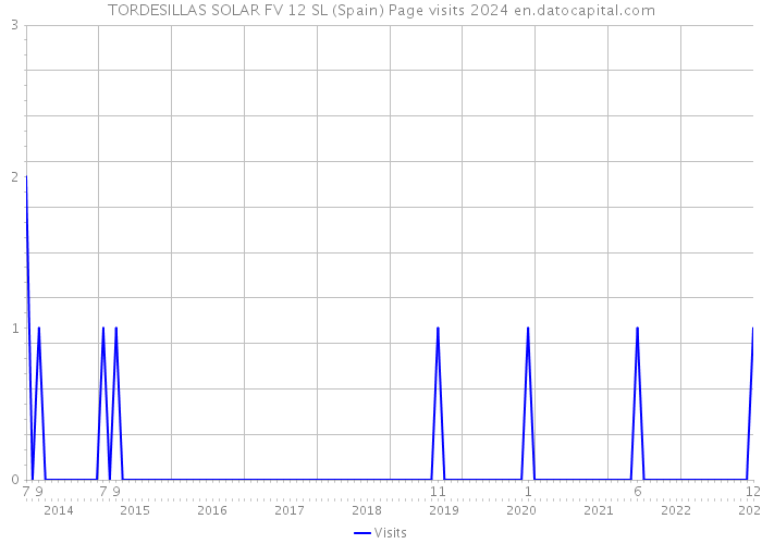 TORDESILLAS SOLAR FV 12 SL (Spain) Page visits 2024 