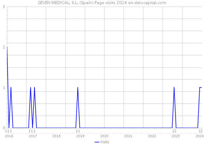 ZEVEN MEDICAL, S.L. (Spain) Page visits 2024 