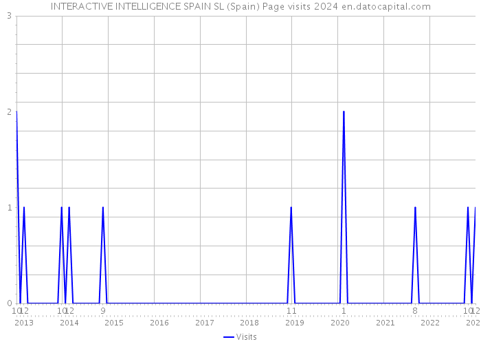 INTERACTIVE INTELLIGENCE SPAIN SL (Spain) Page visits 2024 