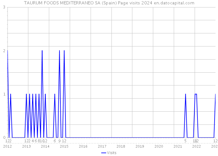 TAURUM FOODS MEDITERRANEO SA (Spain) Page visits 2024 