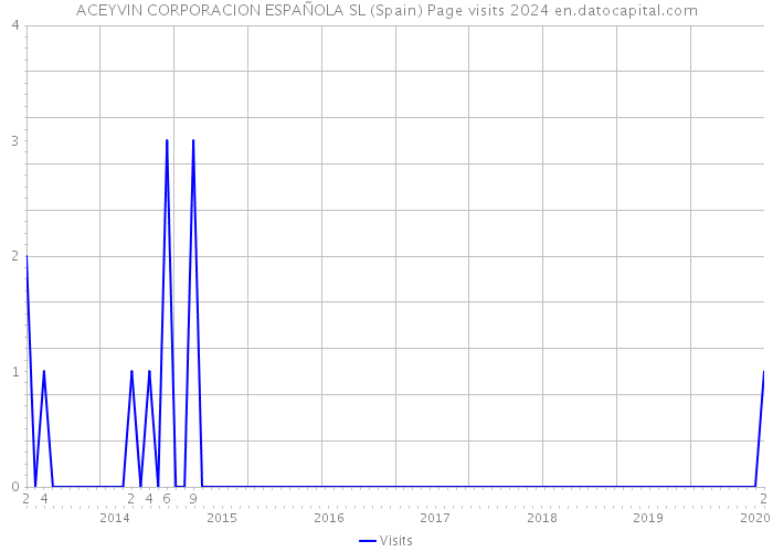ACEYVIN CORPORACION ESPAÑOLA SL (Spain) Page visits 2024 