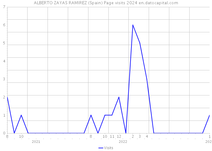 ALBERTO ZAYAS RAMIREZ (Spain) Page visits 2024 