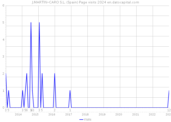 J.MARTIN-CARO S.L. (Spain) Page visits 2024 