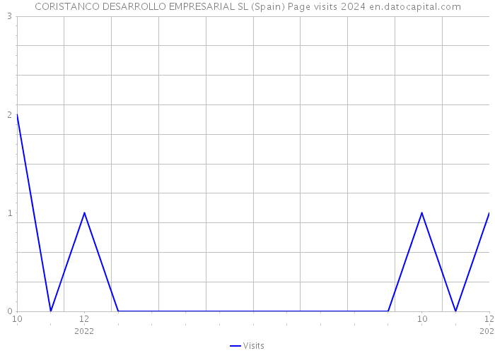 CORISTANCO DESARROLLO EMPRESARIAL SL (Spain) Page visits 2024 