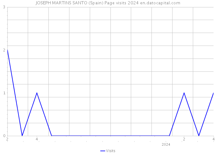 JOSEPH MARTINS SANTO (Spain) Page visits 2024 