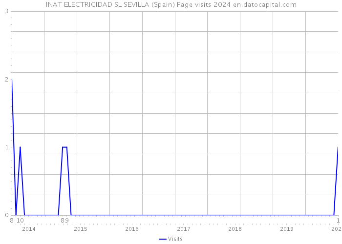 INAT ELECTRICIDAD SL SEVILLA (Spain) Page visits 2024 