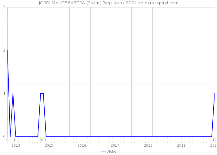 JORDI MANTE BARTRA (Spain) Page visits 2024 