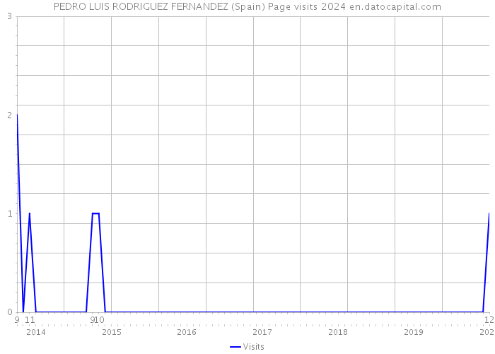 PEDRO LUIS RODRIGUEZ FERNANDEZ (Spain) Page visits 2024 