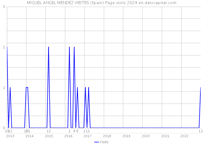 MIGUEL ANGEL MENDEZ VIEITES (Spain) Page visits 2024 