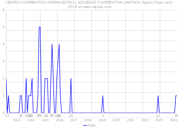 CENTRO COOPERATIVO FARMACEUTICO, SOCIEDAD COOPERATIVA LIMITADA (Spain) Page visits 2024 