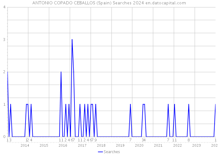 ANTONIO COPADO CEBALLOS (Spain) Searches 2024 