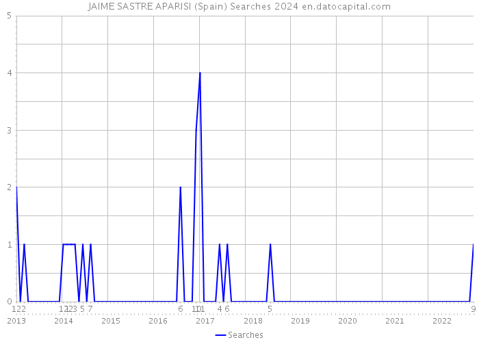 JAIME SASTRE APARISI (Spain) Searches 2024 