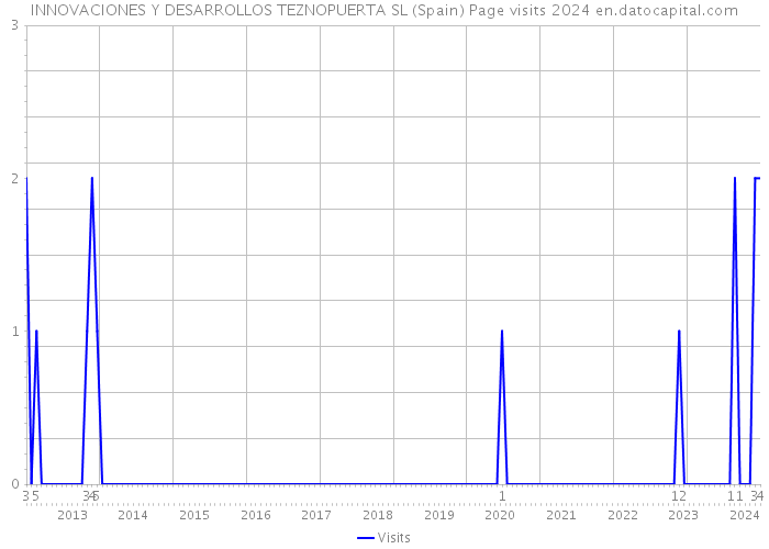 INNOVACIONES Y DESARROLLOS TEZNOPUERTA SL (Spain) Page visits 2024 