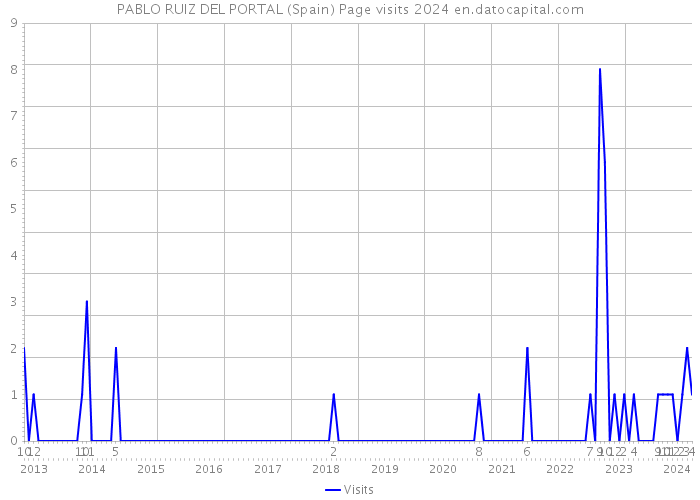 PABLO RUIZ DEL PORTAL (Spain) Page visits 2024 