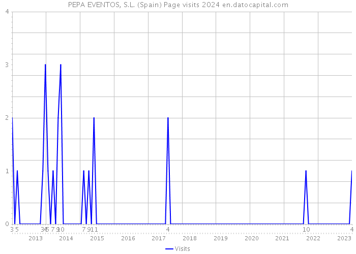 PEPA EVENTOS, S.L. (Spain) Page visits 2024 