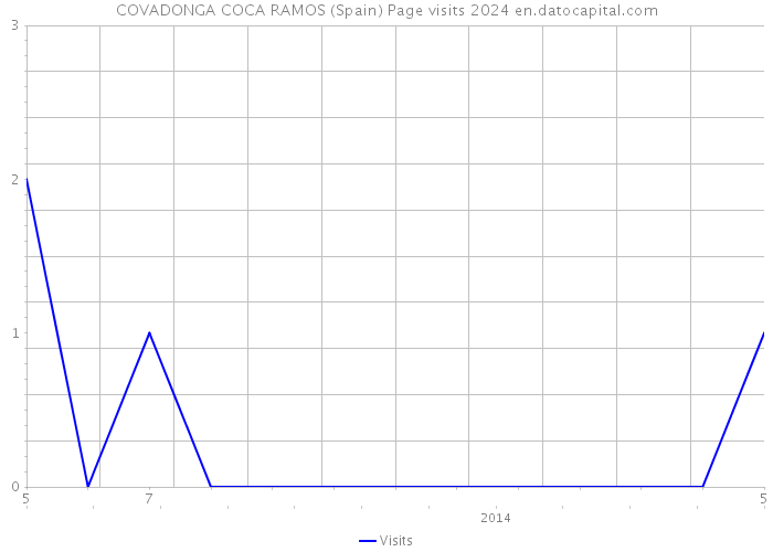 COVADONGA COCA RAMOS (Spain) Page visits 2024 