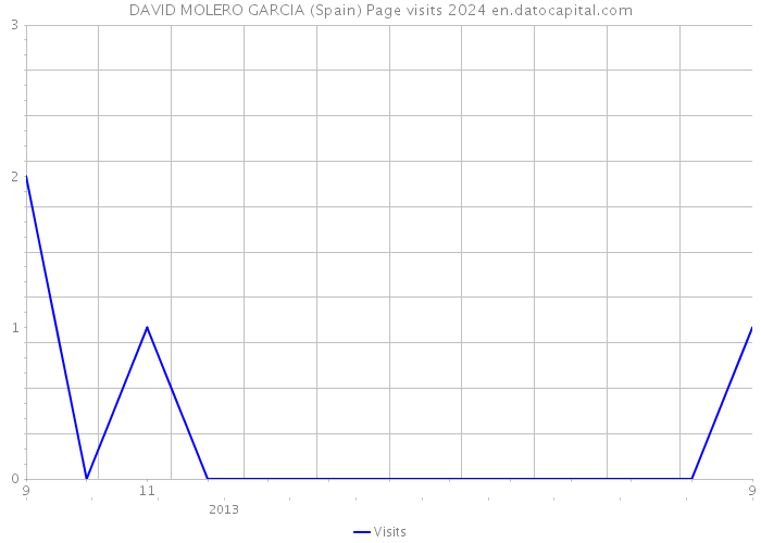 DAVID MOLERO GARCIA (Spain) Page visits 2024 