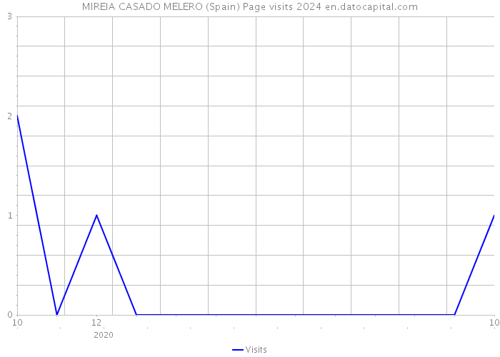 MIREIA CASADO MELERO (Spain) Page visits 2024 