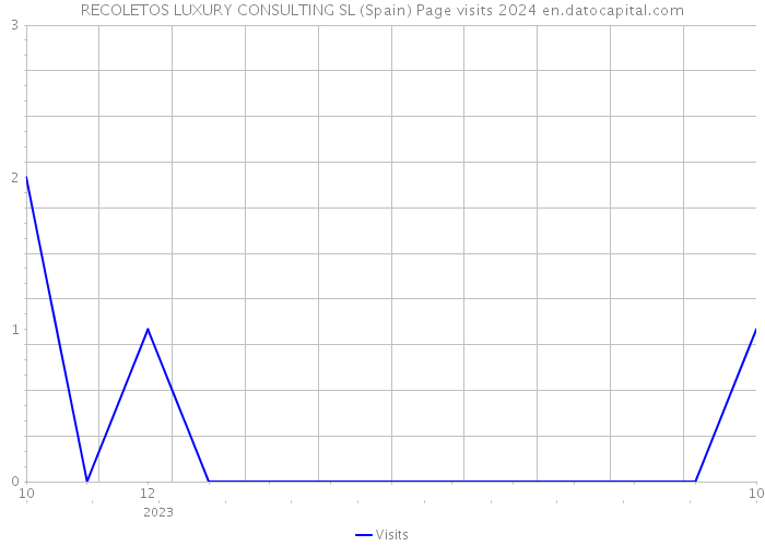 RECOLETOS LUXURY CONSULTING SL (Spain) Page visits 2024 