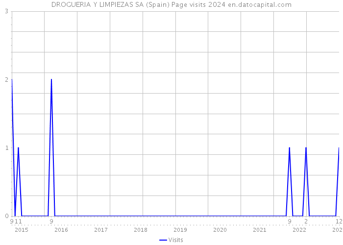 DROGUERIA Y LIMPIEZAS SA (Spain) Page visits 2024 