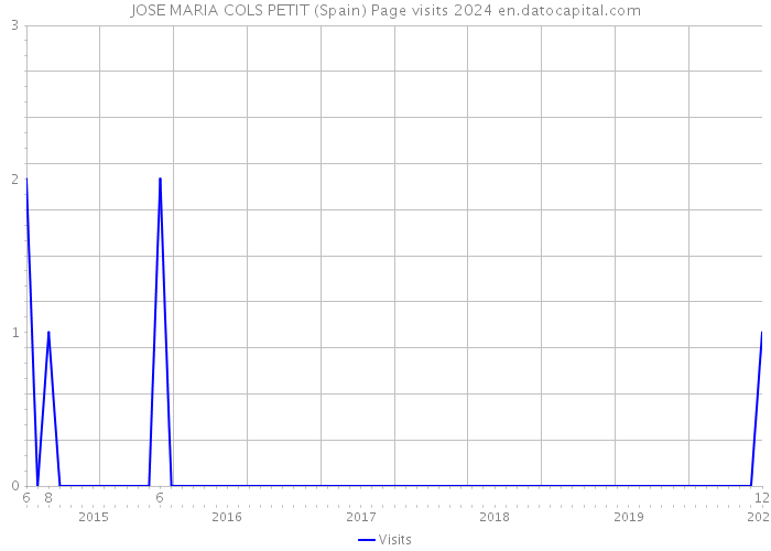 JOSE MARIA COLS PETIT (Spain) Page visits 2024 