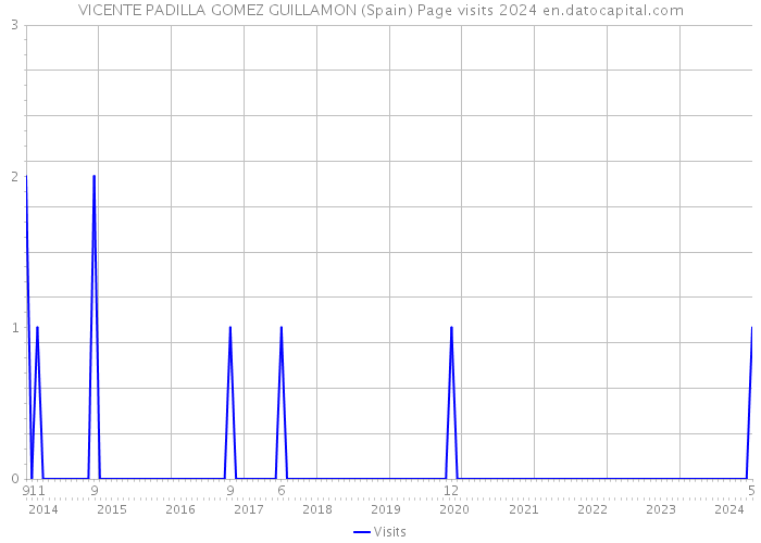 VICENTE PADILLA GOMEZ GUILLAMON (Spain) Page visits 2024 