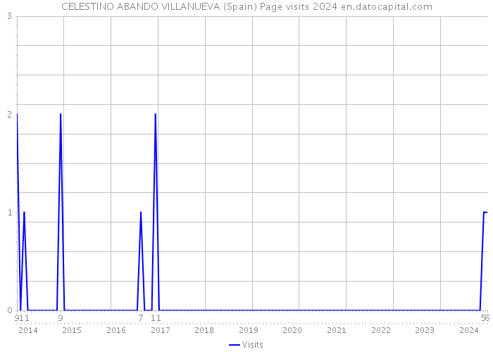 CELESTINO ABANDO VILLANUEVA (Spain) Page visits 2024 