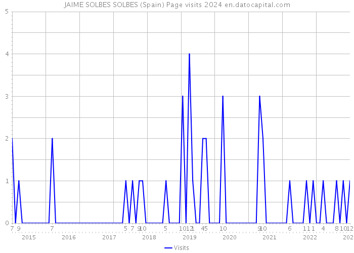 JAIME SOLBES SOLBES (Spain) Page visits 2024 