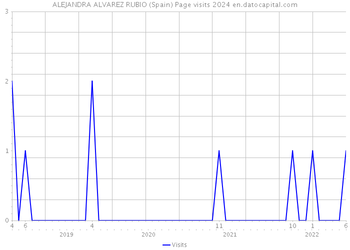 ALEJANDRA ALVAREZ RUBIO (Spain) Page visits 2024 