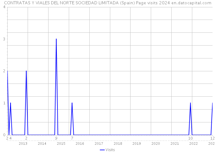 CONTRATAS Y VIALES DEL NORTE SOCIEDAD LIMITADA (Spain) Page visits 2024 