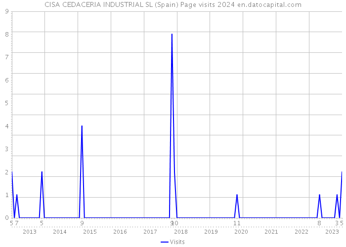CISA CEDACERIA INDUSTRIAL SL (Spain) Page visits 2024 