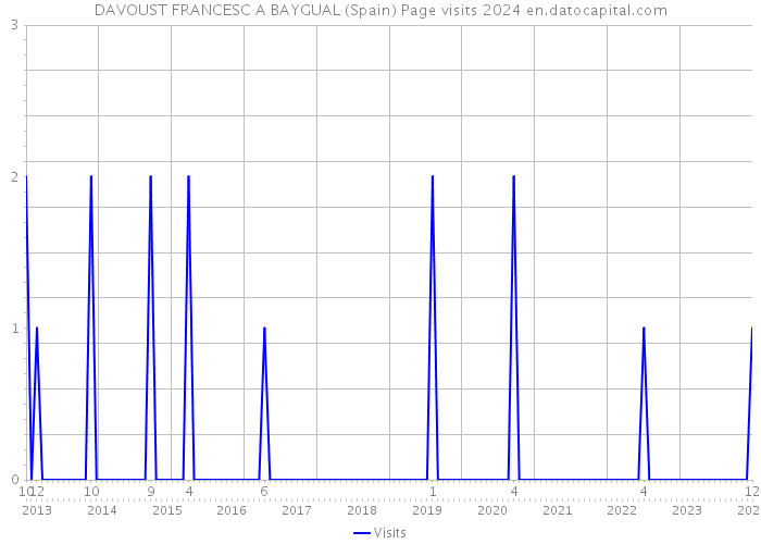 DAVOUST FRANCESC A BAYGUAL (Spain) Page visits 2024 