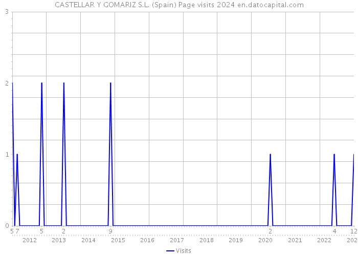 CASTELLAR Y GOMARIZ S.L. (Spain) Page visits 2024 