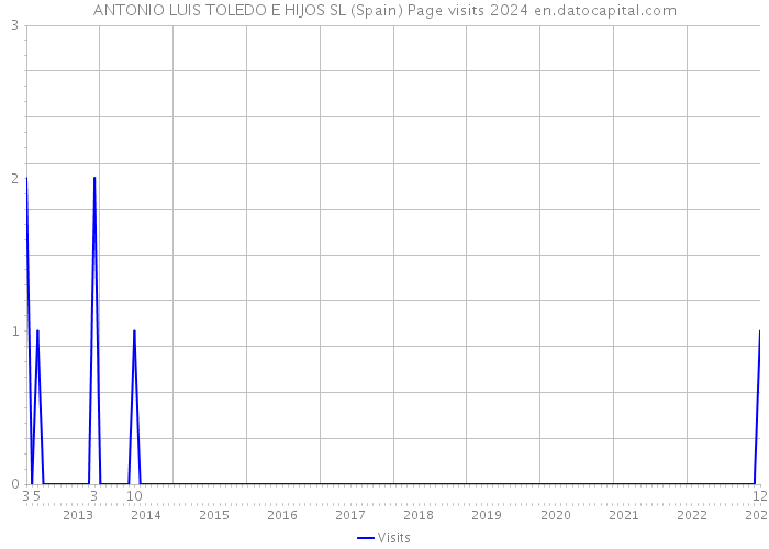 ANTONIO LUIS TOLEDO E HIJOS SL (Spain) Page visits 2024 