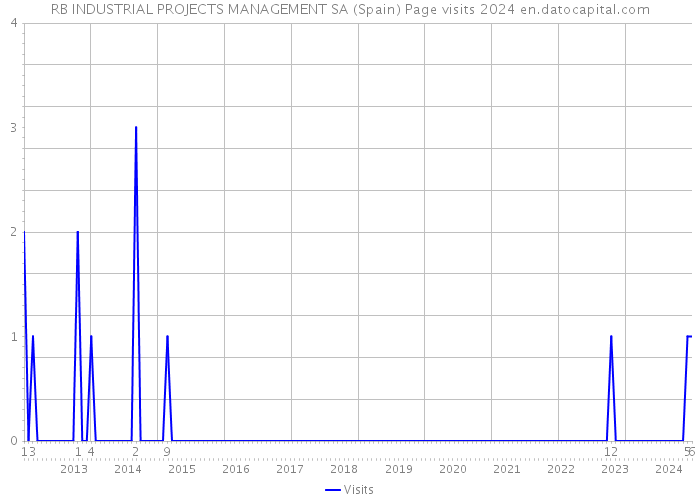 RB INDUSTRIAL PROJECTS MANAGEMENT SA (Spain) Page visits 2024 