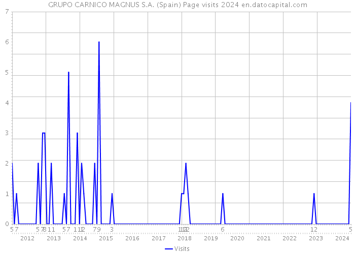GRUPO CARNICO MAGNUS S.A. (Spain) Page visits 2024 