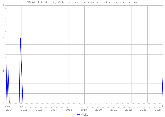 INMACULADA REY JIMENEZ (Spain) Page visits 2024 