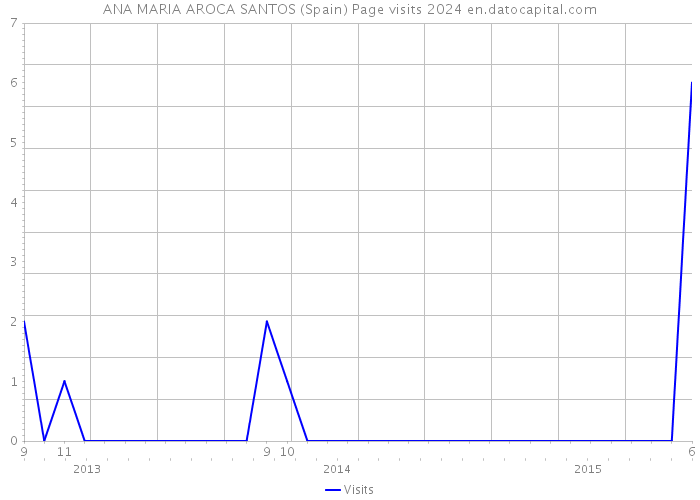 ANA MARIA AROCA SANTOS (Spain) Page visits 2024 