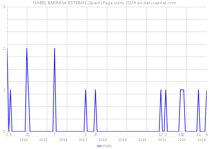 ISABEL BARRASA ESTEBAN (Spain) Page visits 2024 